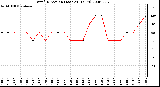 Milwaukee Weather Wind Direction (Last 24 Hours)