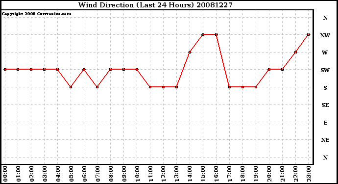 Milwaukee Weather Wind Direction (Last 24 Hours)