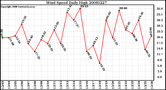 Milwaukee Weather Wind Speed Daily High