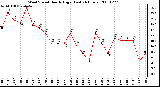 Milwaukee Weather Wind Speed Hourly High (Last 24 Hours)