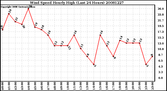 Milwaukee Weather Wind Speed Hourly High (Last 24 Hours)