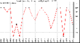 Milwaukee Weather Wind Daily High Direction (By Day)