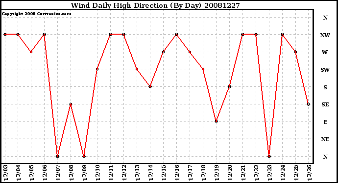 Milwaukee Weather Wind Daily High Direction (By Day)