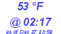 Milwaukee Weather Dewpoint High High Today