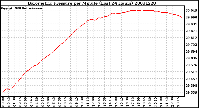 Milwaukee Weather Barometric Pressure per Minute (Last 24 Hours)