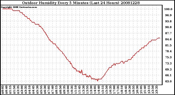 Milwaukee Weather Outdoor Humidity Every 5 Minutes (Last 24 Hours)