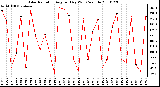 Milwaukee Weather Solar Radiation Avg per Day W/m2/minute