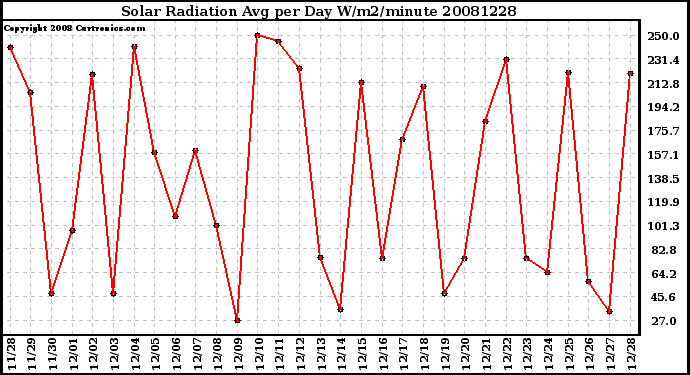 Milwaukee Weather Solar Radiation Avg per Day W/m2/minute