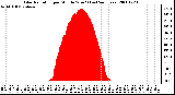 Milwaukee Weather Solar Radiation per Minute W/m2 (Last 24 Hours)