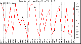 Milwaukee Weather Solar Radiation per Day KW/m2