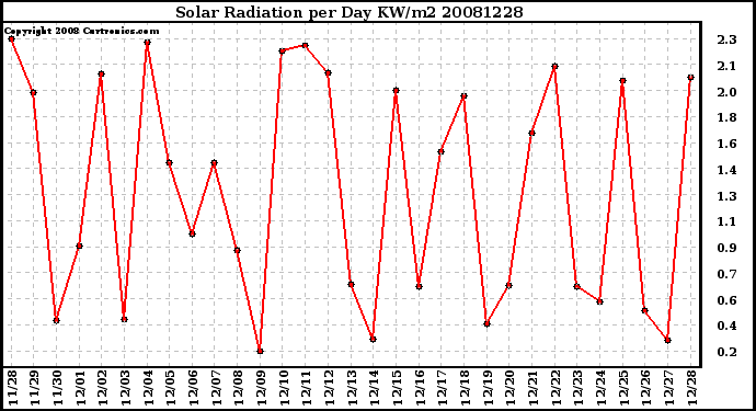 Milwaukee Weather Solar Radiation per Day KW/m2