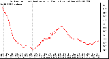 Milwaukee Weather Outdoor Temp (vs) Heat Index per Minute (Last 24 Hours)