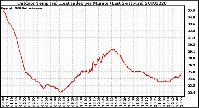 Milwaukee Weather Outdoor Temp (vs) Heat Index per Minute (Last 24 Hours)