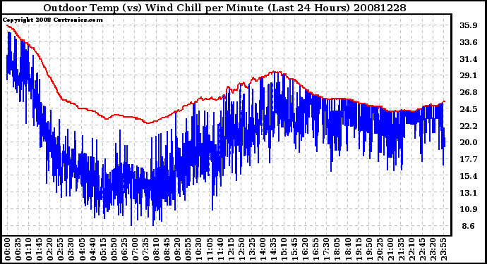 Milwaukee Weather Outdoor Temp (vs) Wind Chill per Minute (Last 24 Hours)