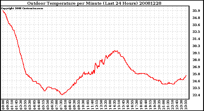 Milwaukee Weather Outdoor Temperature per Minute (Last 24 Hours)