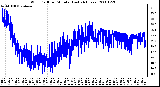 Milwaukee Weather Wind Chill per Minute (Last 24 Hours)