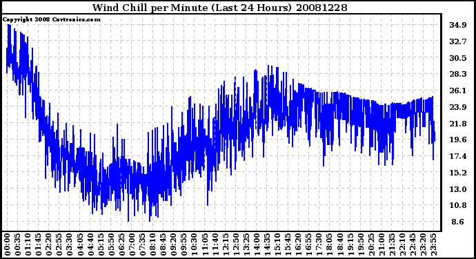 Milwaukee Weather Wind Chill per Minute (Last 24 Hours)