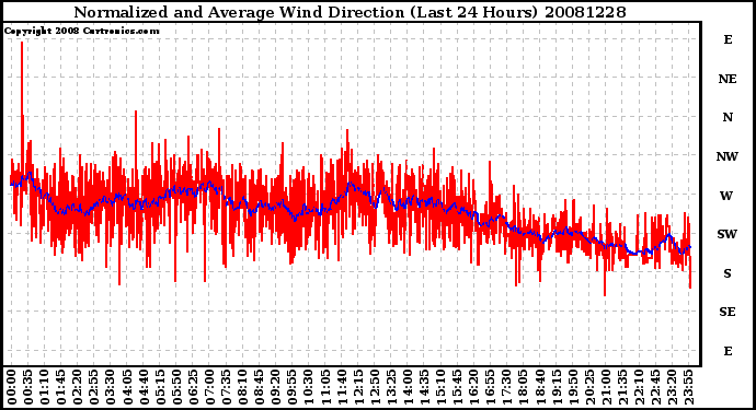 Milwaukee Weather Normalized and Average Wind Direction (Last 24 Hours)