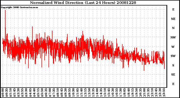 Milwaukee Weather Normalized Wind Direction (Last 24 Hours)