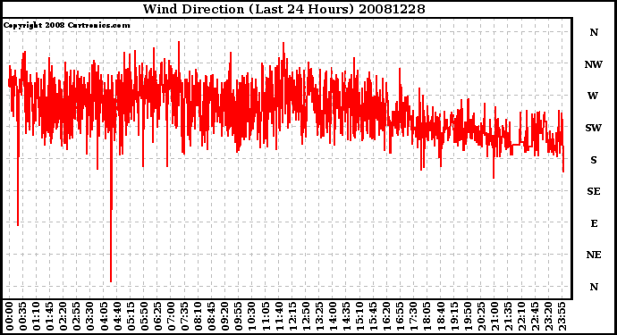 Milwaukee Weather Wind Direction (Last 24 Hours)