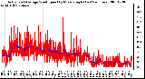 Milwaukee Weather Actual and Average Wind Speed by Minute mph (Last 24 Hours)