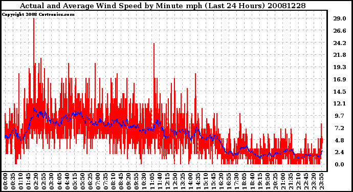 Milwaukee Weather Actual and Average Wind Speed by Minute mph (Last 24 Hours)