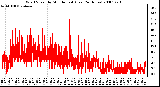 Milwaukee Weather Wind Speed by Minute mph (Last 24 Hours)