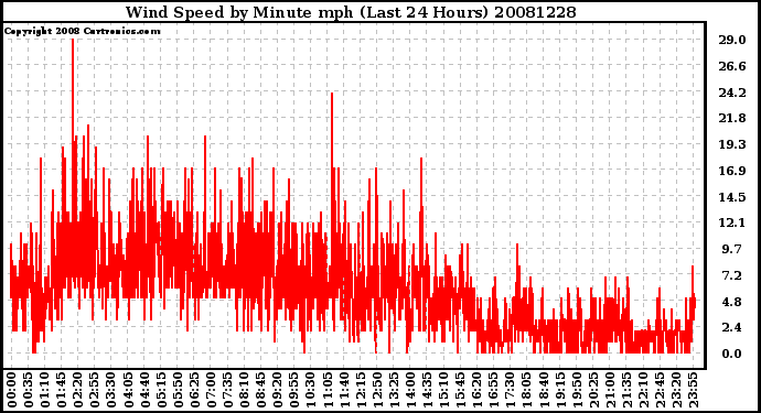 Milwaukee Weather Wind Speed by Minute mph (Last 24 Hours)