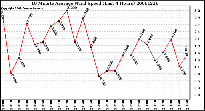 Milwaukee Weather 10 Minute Average Wind Speed (Last 4 Hours)