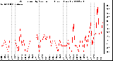 Milwaukee Weather Wind Speed by Minute mph (Last 1 Hour)