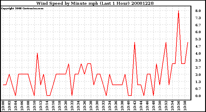 Milwaukee Weather Wind Speed by Minute mph (Last 1 Hour)