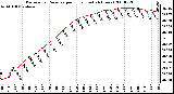 Milwaukee Weather Barometric Pressure per Hour (Last 24 Hours)