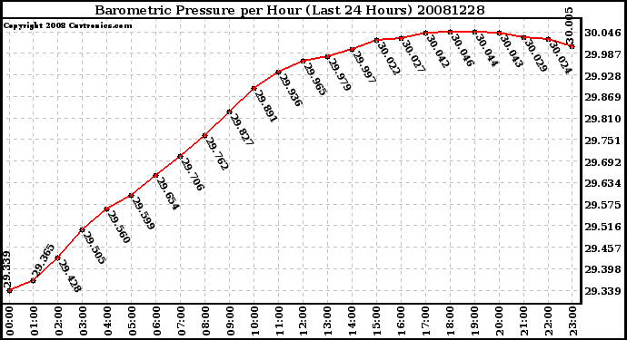 Milwaukee Weather Barometric Pressure per Hour (Last 24 Hours)