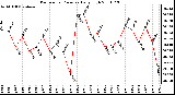 Milwaukee Weather Barometric Pressure Daily High