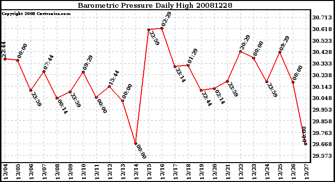 Milwaukee Weather Barometric Pressure Daily High