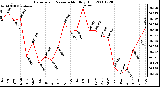 Milwaukee Weather Barometric Pressure Monthly High