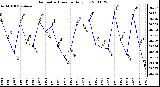 Milwaukee Weather Barometric Pressure Daily Low