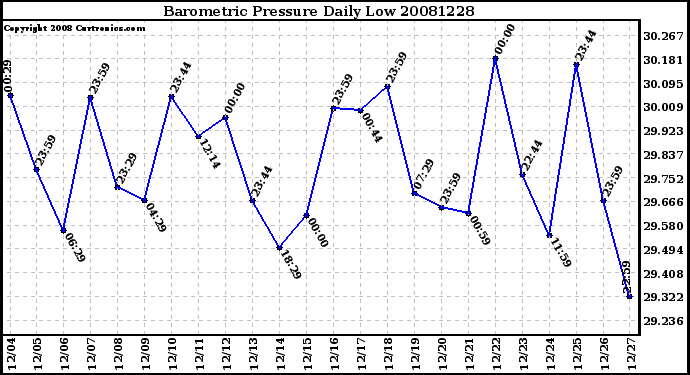 Milwaukee Weather Barometric Pressure Daily Low