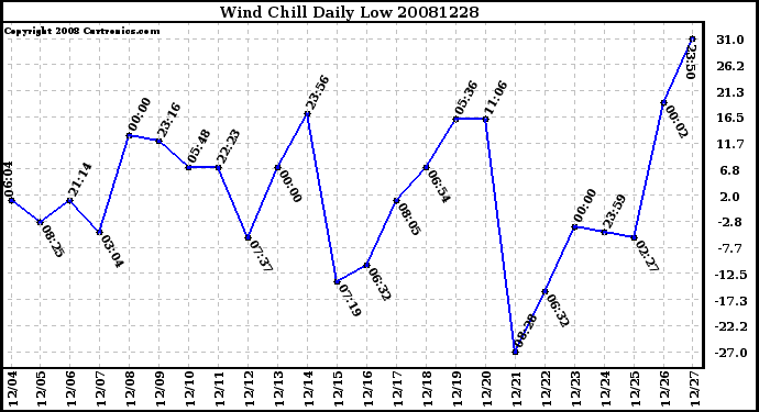 Milwaukee Weather Wind Chill Daily Low