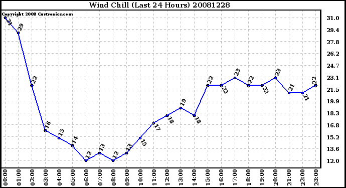 Milwaukee Weather Wind Chill (Last 24 Hours)