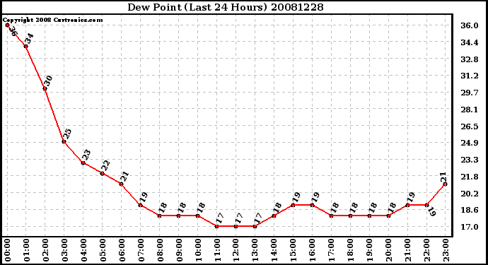 Milwaukee Weather Dew Point (Last 24 Hours)