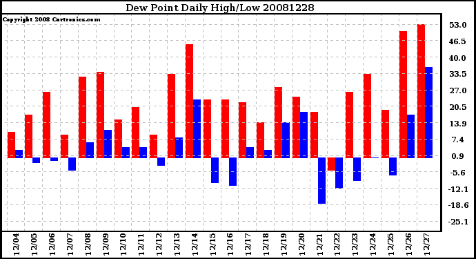 Milwaukee Weather Dew Point Daily High/Low