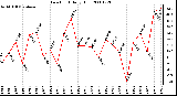 Milwaukee Weather Dew Point Daily High