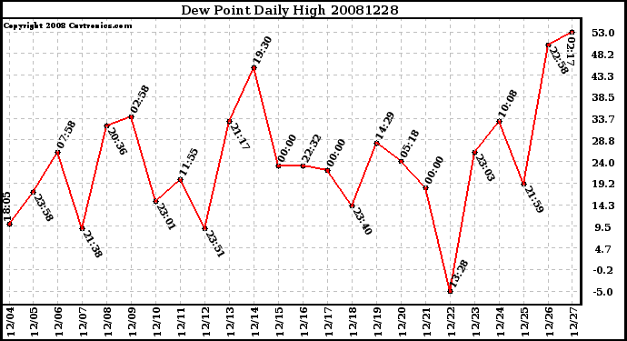 Milwaukee Weather Dew Point Daily High