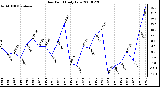 Milwaukee Weather Dew Point Daily Low