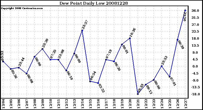 Milwaukee Weather Dew Point Daily Low