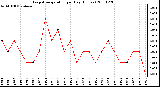 Milwaukee Weather Evapotranspiration per Day (Inches)