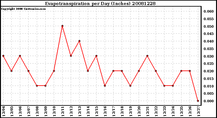 Milwaukee Weather Evapotranspiration per Day (Inches)