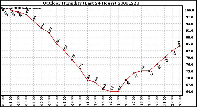 Milwaukee Weather Outdoor Humidity (Last 24 Hours)