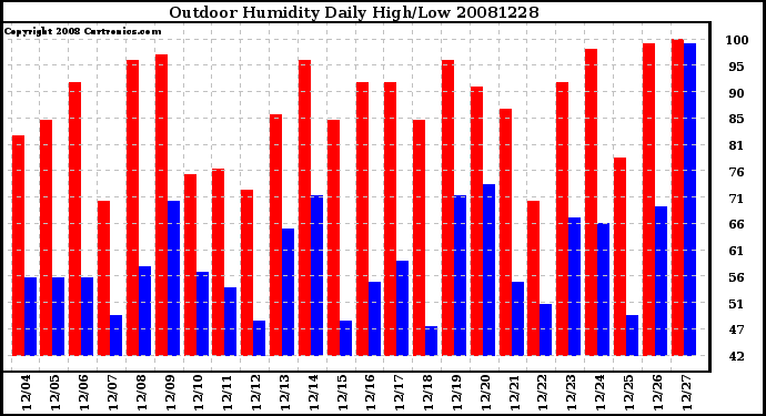 Milwaukee Weather Outdoor Humidity Daily High/Low